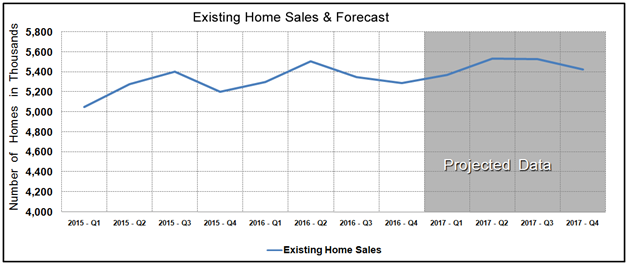 Housing Market Statistics - Existing Home Sales Forecast October 2016