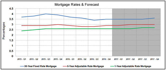Housing Market Statistics - Mortgage Rates Forecast October 2016