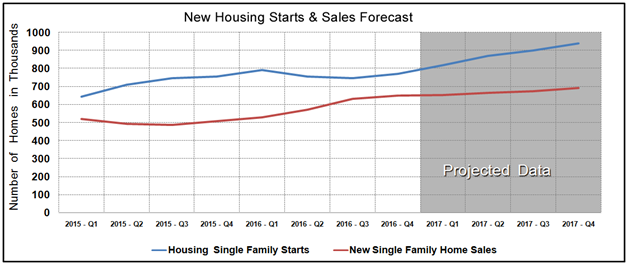 Housing Market Statistics - New Home Sales & Starts October 2016
