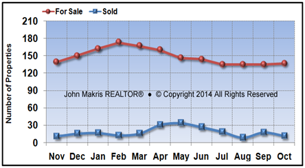 Vero Beach Island Condos Market Statistics - For Sale vs Sold - October 2016