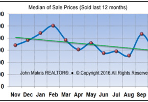 Market Statistics - Island Condos Median of Sale Prices - October 2016