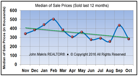 Market Statistics - Island Condos Median of Sale Prices - October 2016