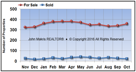 Vero Beach Island Single Family Market Statistics - For Sale vs Sold - October 2016