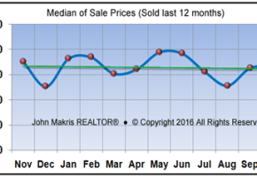 Market Statistics - Island Single Family Median of Sale Prices - October 2016