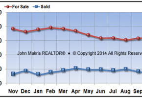 Vero Beach Mainland Market Statistics - For Sale vs Sold - October 2016