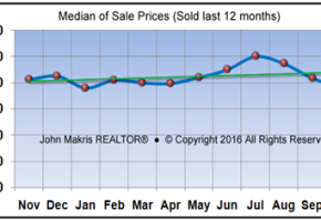 Vero Beach Market Statistics October 2016 - Median of Sale Prices