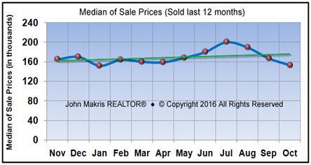 Vero Beach Market Statistics October 2016 - Median of Sale Prices