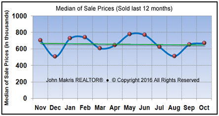 Vero Beach Market Statistics - Island Single Family Median Sale Prices October 2016