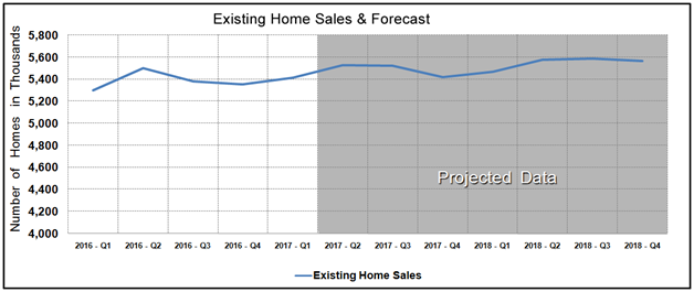 Housing Market Statistics - Existing Home Sales Forecast November 2016