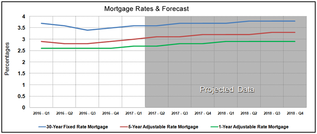 Housing Market Statistics - Mortgage Rates Forecast November 2016