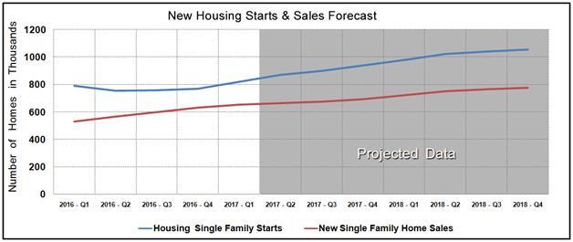 Housing Market Statistics - New Home Sales & Starts November 2016
