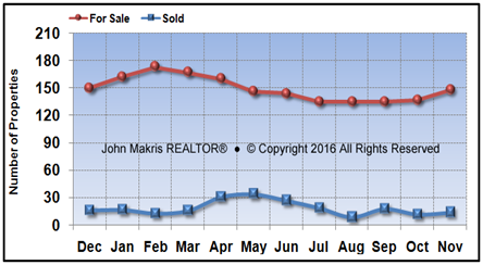 Vero Beach Island Condos Market Statistics - For Sale vs Sold - November 2016