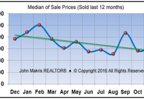 Market Statistics - Island Condos Median of Sale Prices - November 2016