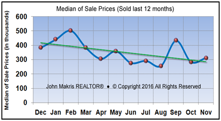 Market Statistics - Island Condos Median of Sale Prices - November 2016
