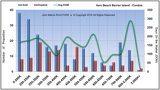 Market Statistics - Island Condos - Sold vs Expired and DOM - November 2016
