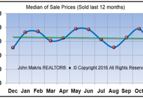 Market Statistics - Island Single Family Median of Sale Prices - November 2016