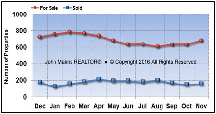 Vero Beach Mainland Market Statistics - For Sale vs Sold - November 2016