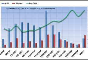 Market Statistics - Mainland - Sold vs Expired and DOM - November 2016