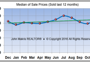 Vero Beach Market Statistics November 2016 - Median of Sale Prices