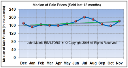 Vero Beach Market Statistics November 2016 - Median of Sale Prices