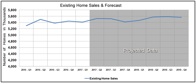 Housing Market Statistics - Existing Home Sales Forecast December 2016