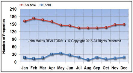 Vero Beach Island Condos Market Statistics - For Sale vs Sold - December 2016