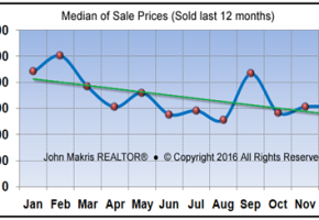 Market Statistics - Island Condos Median of Sale Prices - December 2016