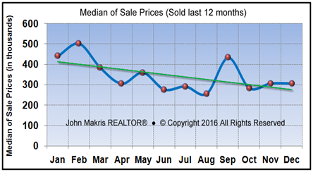 Market Statistics - Island Condos Median of Sale Prices - December 2016