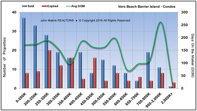 Market Statistics - Island Condos - Sold vs Expired and DOM - December 2016