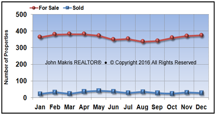 Vero Beach Island Single Family Market Statistics - For Sale vs Sold - December 2016