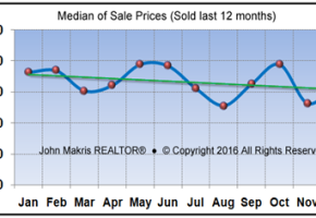 Market Statistics - Island Single Family Median of Sale Prices - December 2016