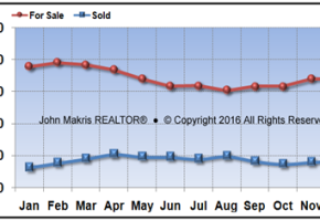 Vero Beach Mainland Market Statistics - For Sale vs Sold - December 2016