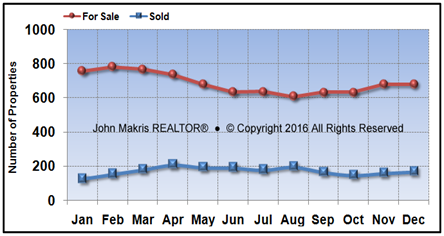 Vero Beach Mainland Market Statistics - For Sale vs Sold - December 2016