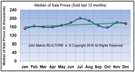 Market Statistics - Mainland Median of Sale Prices - December 2016