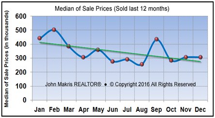 Vero Beach Market Statistics - Island Condos Median Sale Prices December 2016