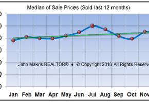 Vero Beach Market Statistics December 2016 - Median of Sale Prices