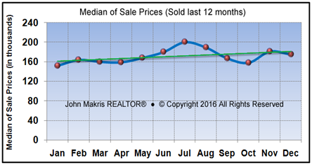 Vero Beach Market Statistics December 2016 - Median of Sale Prices