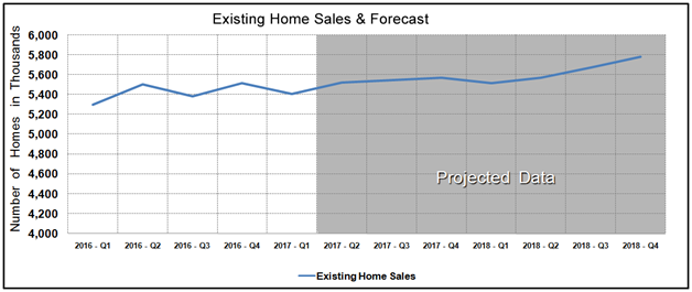 Housing Market Statistics - Existing Home Sales Forecast January 2017
