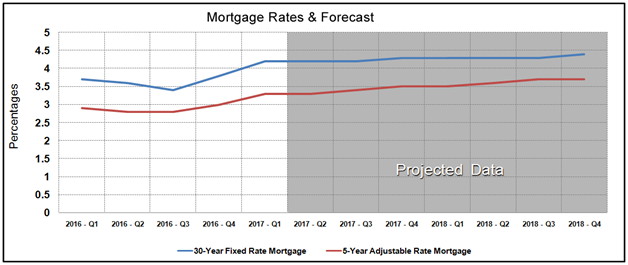 Housing Market Statistics - Mortgage Rates Forecast January 2017