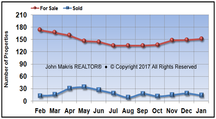 Vero Beach Island Condos Market Statistics - For Sale vs Sold - January 2017