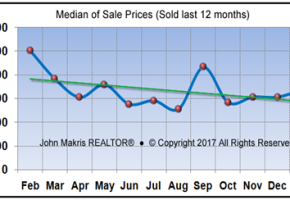 Market Statistics - Island Condos Median of Sale Prices - January 2017