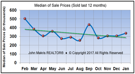 Market Statistics - Island Condos Median of Sale Prices - January 2017