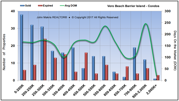 Market Statistics - Island Condos - Sold vs Expired and DOM - January 2017