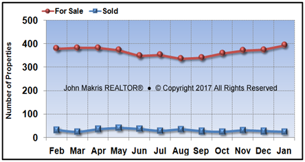 Vero Beach Island Single Family Market Statistics - For Sale vs Sold - January 2017