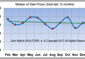 Market Statistics - Island Single Family Median of Sale Prices - January 2017