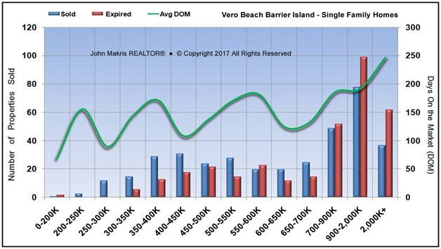 Market Statistics - Island Single Family - Sold vs Expired and DOM - January 2017