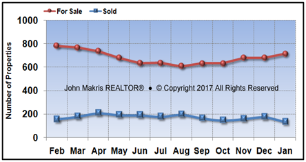 Vero Beach Mainland Market Statistics - For Sale vs Sold - January 2017
