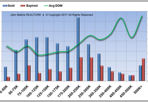 Market Statistics - Mainland - Sold vs Expired and DOM - January 2017