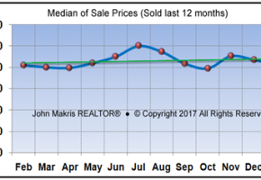 Vero Beach Market Statistics January 2017 - Median of Sale Prices