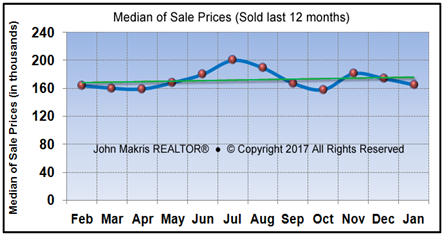 Vero Beach Market Statistics January 2017 - Median of Sale Prices